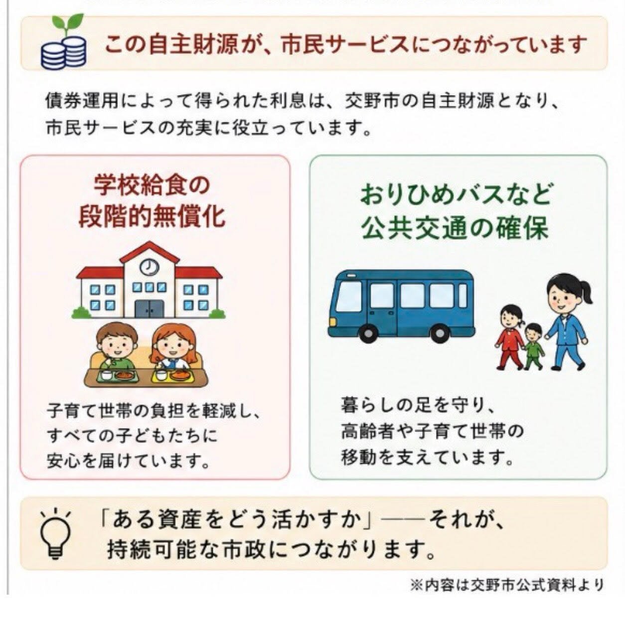 この自主財源が、市民サービスにつながっています。学校給食の段階的無償化、おりひめバスなど公共交通の確保。